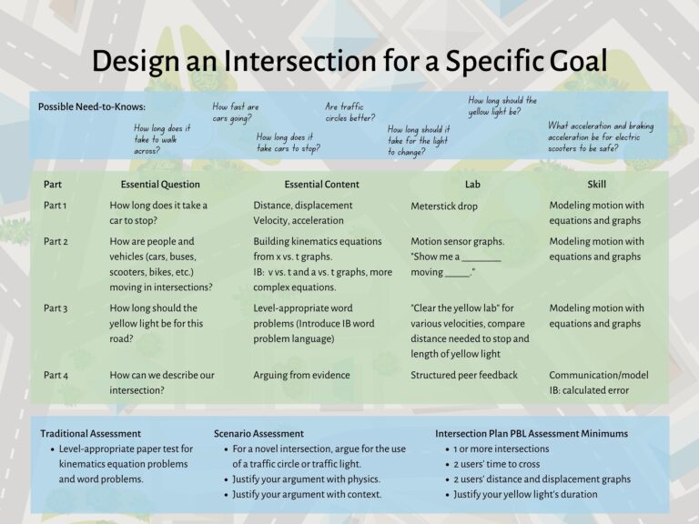 Design an Intersection for a Specific Goal PBL Poster