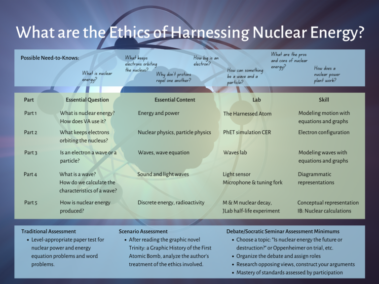 What are the Ethics of Harnessing Nuclear Energy? PBL Poster